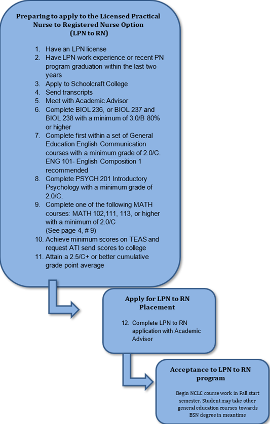 Program Nursing Licensed Practical Nurse to Registered Nurse Option